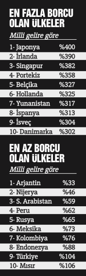 Türkiye en az borcu bulunan ülkeler liginde